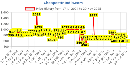 ajio.com gap Women Logo Print High-Rise Relaxed Fit Shorts gap Price History Graph from 17 Jul 2024 to 28 Nov 2025