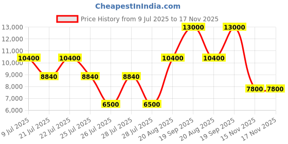 ajio.com guess Women Logo Print Izzy Camera Sling Bag guess Price History Graph from 9 Jul 2025 to 17 Nov 2025