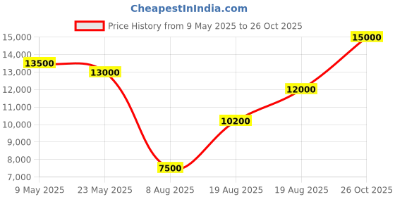 ajio.com guess Women Logo Print Izzy Top-Zip Shoulder Bag guess Price History Graph from 9 May 2025 to 26 Oct 2025