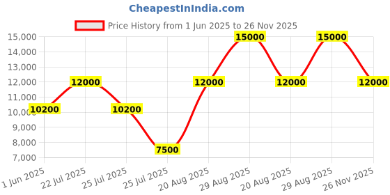 ajio.com guess Women Logo Print Noelle Satchel guess Price History Graph from 1 Jun 2025 to 26 Nov 2025