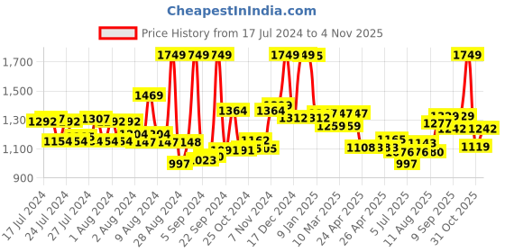 ajio.com u.s. polo assn. Women Logo Print Regular Fit Polo T-Shirt u.s. polo assn. Price History Graph from 17 Jul 2024 to 31 Oct 2025