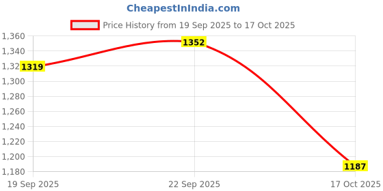 ajio.com u.s. polo assn. Women Logo Print Regular Fit Polo T-Shirt u.s. polo assn. Price History Graph from 19 Sep 2025 to 17 Oct 2025