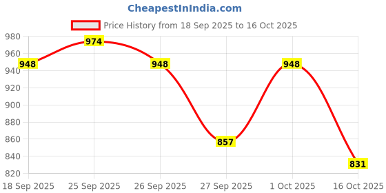 ajio.com u.s. polo assn. Women Logo Print Regular Fit Polo T-Shirt u.s. polo assn. Price History Graph from 18 Sep 2025 to 16 Oct 2025