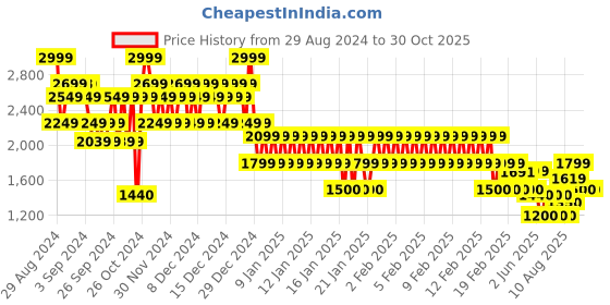 ajio.com gap Women Logo Print Regular Fit Sweatshirt gap Price History Graph from 29 Aug 2024 to 30 Oct 2025