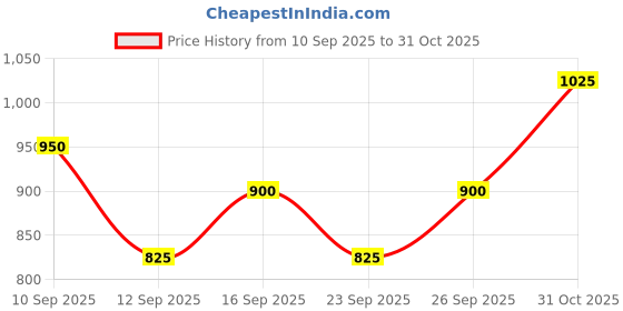 ajio.com u.s. polo assn. Women Logo Print Regular Fit Sweatshirt u.s. polo assn. Price History Graph from 10 Sep 2025 to 31 Oct 2025