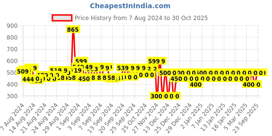 ajio.com gap Women Logo Print Slim Fit Tank Top gap Price History Graph from 7 Aug 2024 to 30 Oct 2025