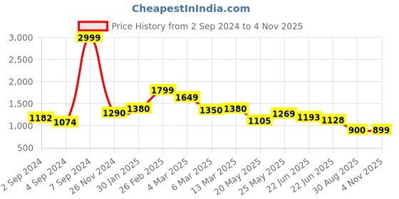 ajio.com women marks Women Logo Print Sling Bag with Adjustable Strap women marks Price History Graph from 2 Sep 2024 to 4 Nov 2025