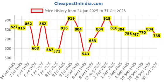 ajio.com sparx Women Logo Print Slip-On Sports Shoes sparx Price History Graph from 24 Jun 2025 to 31 Oct 2025