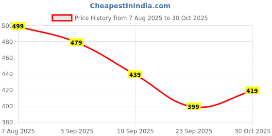 ajio.com red tape Women Logo Print T-Strap with Round Toes red tape Price History Graph from 7 Aug 2025 to 30 Oct 2025