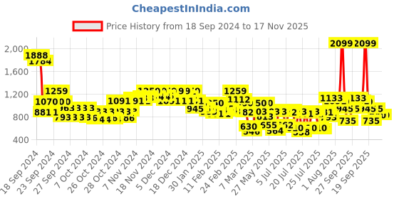 ajio.com carlton london Women Logo Print Toe-Ring Sandals carlton london Price History Graph from 18 Sep 2024 to 17 Nov 2025