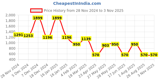ajio.com fig Women Logo Print Tote Bag fig Price History Graph from 28 Nov 2024 to 2 Nov 2025