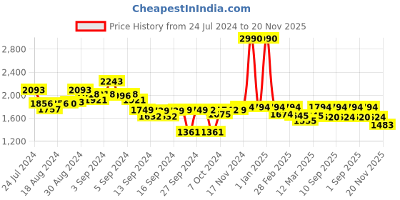 ajio.com mochi Women Logo Print Tote Bag with Strap mochi Price History Graph from 24 Jul 2024 to 20 Nov 2025