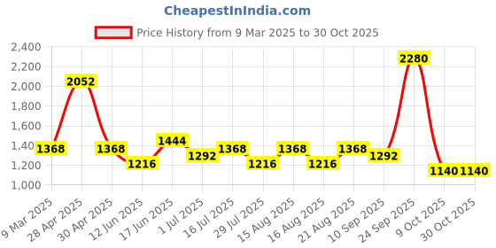 ajio.com red tape Women Logo Print Walking Shoes red tape Price History Graph from 9 Mar 2025 to 30 Oct 2025