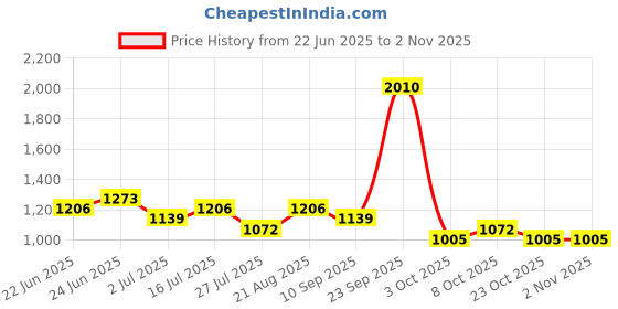 ajio.com red tape Women Logo Print Walking Shoes red tape Price History Graph from 22 Jun 2025 to 2 Nov 2025