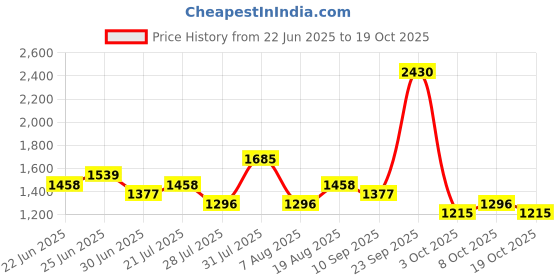ajio.com red tape Women Logo Print Walking Shoes red tape Price History Graph from 22 Jun 2025 to 19 Oct 2025