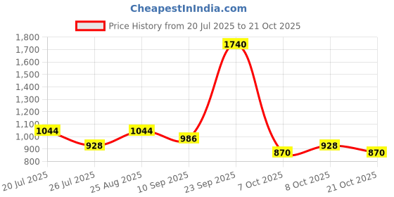 ajio.com red tape Women Logo Print Walking Shoes red tape Price History Graph from 20 Jul 2025 to 21 Oct 2025