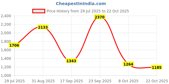 ajio.com red tape Women Logo Print Walking Shoes red tape Price History Graph from 29 Jul 2025 to 22 Oct 2025