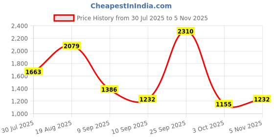ajio.com red tape Women Logo Print Walking Shoes red tape Price History Graph from 30 Jul 2025 to 5 Nov 2025
