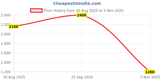 ajio.com red tape Women Logo Print Walking Shoes red tape Price History Graph from 30 Aug 2025 to 3 Nov 2025