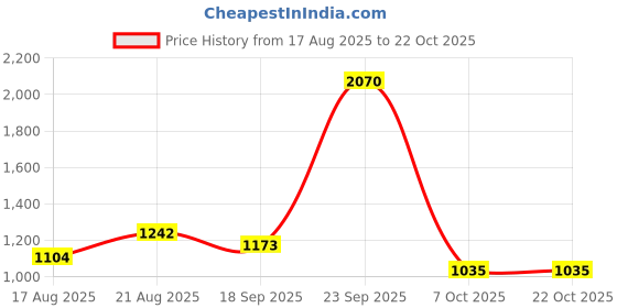 ajio.com red tape Women Logo Print Walking Shoes red tape Price History Graph from 17 Aug 2025 to 21 Oct 2025