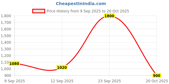 ajio.com red tape Women Logo Print Walking Shoes red tape Price History Graph from 9 Sep 2025 to 20 Oct 2025