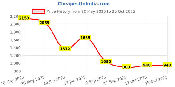 ajio.com puma Women Logo Printed Leggings puma Price History Graph from 20 May 2025 to 25 Oct 2025