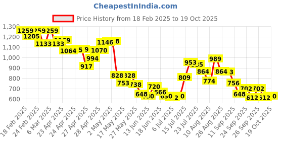ajio.com puma Women Logo Printed Leggings puma Price History Graph from 18 Feb 2025 to 19 Oct 2025