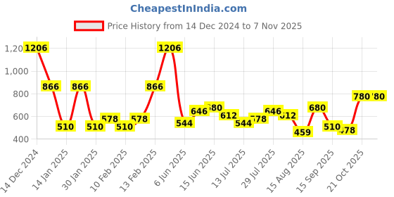 ajio.com lee cooper Women Logo Relaxed Fit Crew-Neck Sweatshirt lee cooper Price History Graph from 14 Dec 2024 to 2 Nov 2025