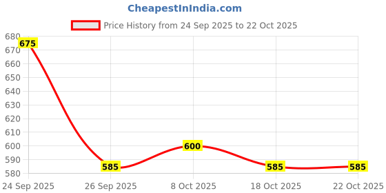 ajio.com puma Women Logo Slim Fit T-Shirt puma Price History Graph from 24 Sep 2025 to 22 Oct 2025