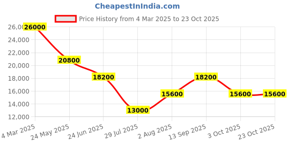 ajio.com guess Women Logo Trolley guess Price History Graph from 4 Mar 2025 to 23 Oct 2025
