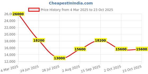 ajio.com guess Women Logo Trolley guess Price History Graph from 4 Mar 2025 to 22 Oct 2025