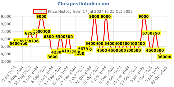 ajio.com dune london Women Lolita Sling-Back Wedges dune london Price History Graph from 17 Jul 2024 to 23 Oct 2025