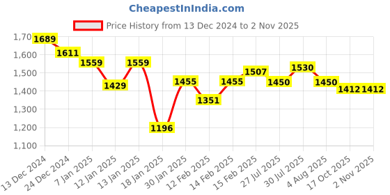 ajio.com styli Women Long Cardigan styli Price History Graph from 13 Dec 2024 to 1 Nov 2025