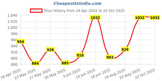 ajio.com easy mom Women Long Floral Printed Nighti   easy mom Price History Graph from 26 Apr 2025 to 21 Oct 2025