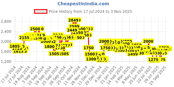 ajio.com campus sutra Women Long Fur Coat campus sutra Price History Graph from 17 Jul 2024 to 2 Nov 2025