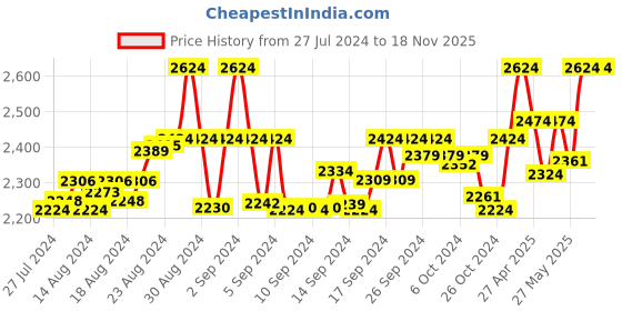 ajio.com the mom store Women Long Jacket with Tie-Up Belt the mom store Price History Graph from 27 Jul 2024 to 18 Nov 2025