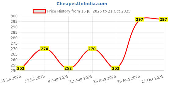 ajio.com demi dieus Women Long-Lasting Eau-de Parfum demi dieus Price History Graph from 15 Jul 2025 to 20 Oct 2025