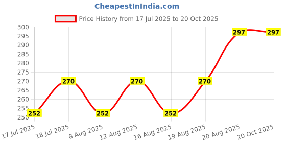 ajio.com demi dieus Women Long-Lasting Eau-de Parfum demi dieus Price History Graph from 17 Jul 2025 to 20 Oct 2025