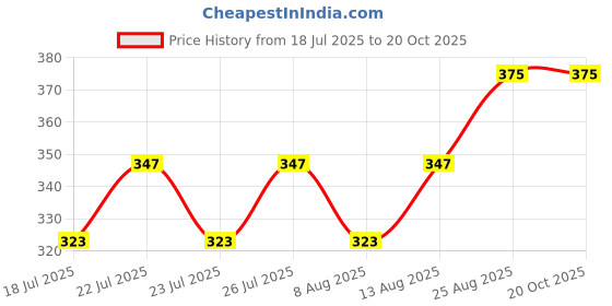 ajio.com demi dieus Women Long-Lasting Eau-de Parfum demi dieus Price History Graph from 18 Jul 2025 to 20 Oct 2025