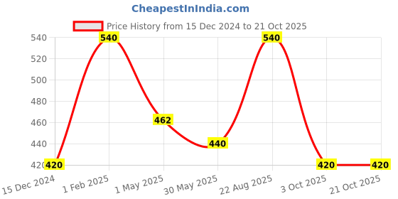 ajio.com bobi Women Long-Lasting Neon Eye Liner bobi Price History Graph from 15 Dec 2024 to 20 Oct 2025