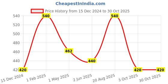 ajio.com bobi Women Long-Lasting Neon Eyeliner bobi Price History Graph from 15 Dec 2024 to 29 Oct 2025