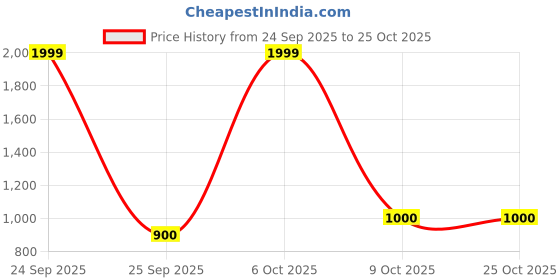 ajio.com theater Women Long Lasting Parfum theater Price History Graph from 24 Sep 2025 to 25 Oct 2025