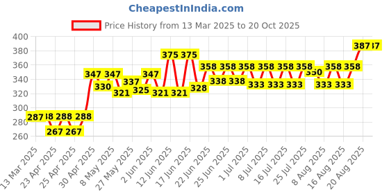 ajio.com demi dieus Women Long-lasting Perfume demi dieus Price History Graph from 13 Mar 2025 to 20 Oct 2025