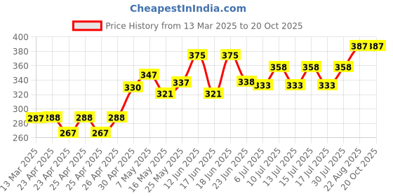 ajio.com demi dieus Women Long-lasting Perfume demi dieus Price History Graph from 13 Mar 2025 to 20 Oct 2025
