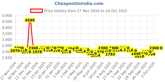 ajio.com twenty me Women Long Self-design Cardigan twenty me Price History Graph from 27 Nov 2024 to 24 Oct 2025