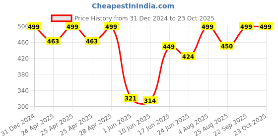 ajio.com rayware Women Long Shrug rayware Price History Graph from 31 Dec 2024 to 22 Oct 2025