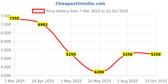 ajio.com forever new Women Long Trench Coat forever new Price History Graph from 7 Mar 2025 to 23 Oct 2025