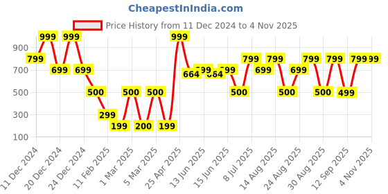 ajio.com yousta Women Longline Fitted Puffer Jacket yousta Price History Graph from 11 Dec 2024 to 2 Nov 2025