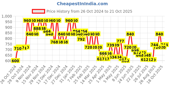 ajio.com popnetic Women Loose Cargo Pants popnetic Price History Graph from 26 Oct 2024 to 21 Oct 2025