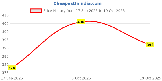 ajio.com dimpy garments Women Loose Cargo Pants dimpy garments Price History Graph from 17 Sep 2025 to 19 Oct 2025